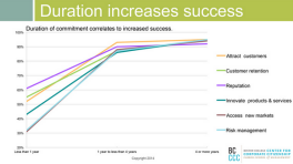 SOCC14-Duration-Inc-Success