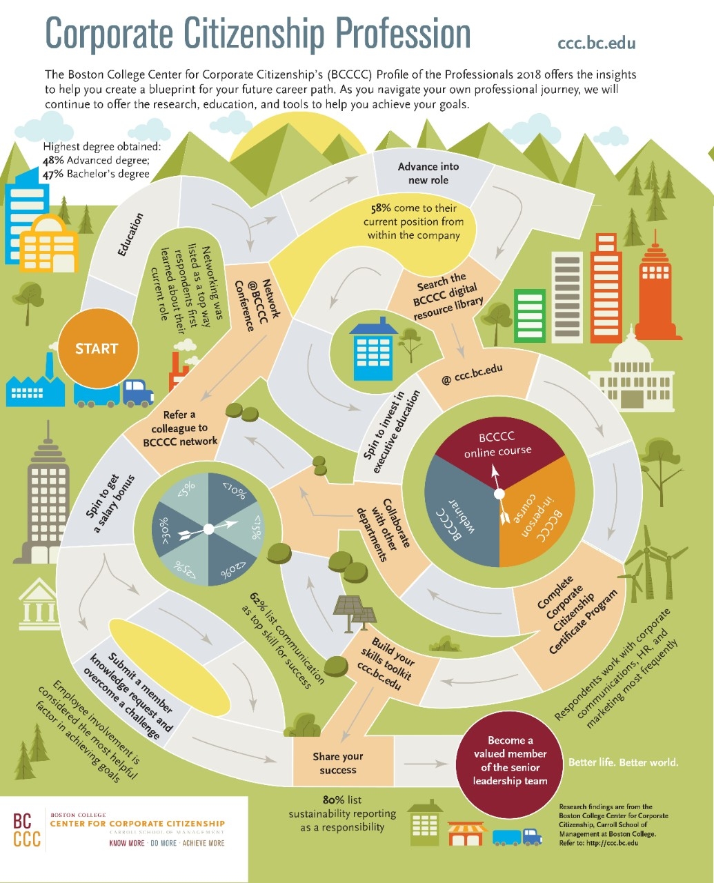 Corporate Citizenship Infographics