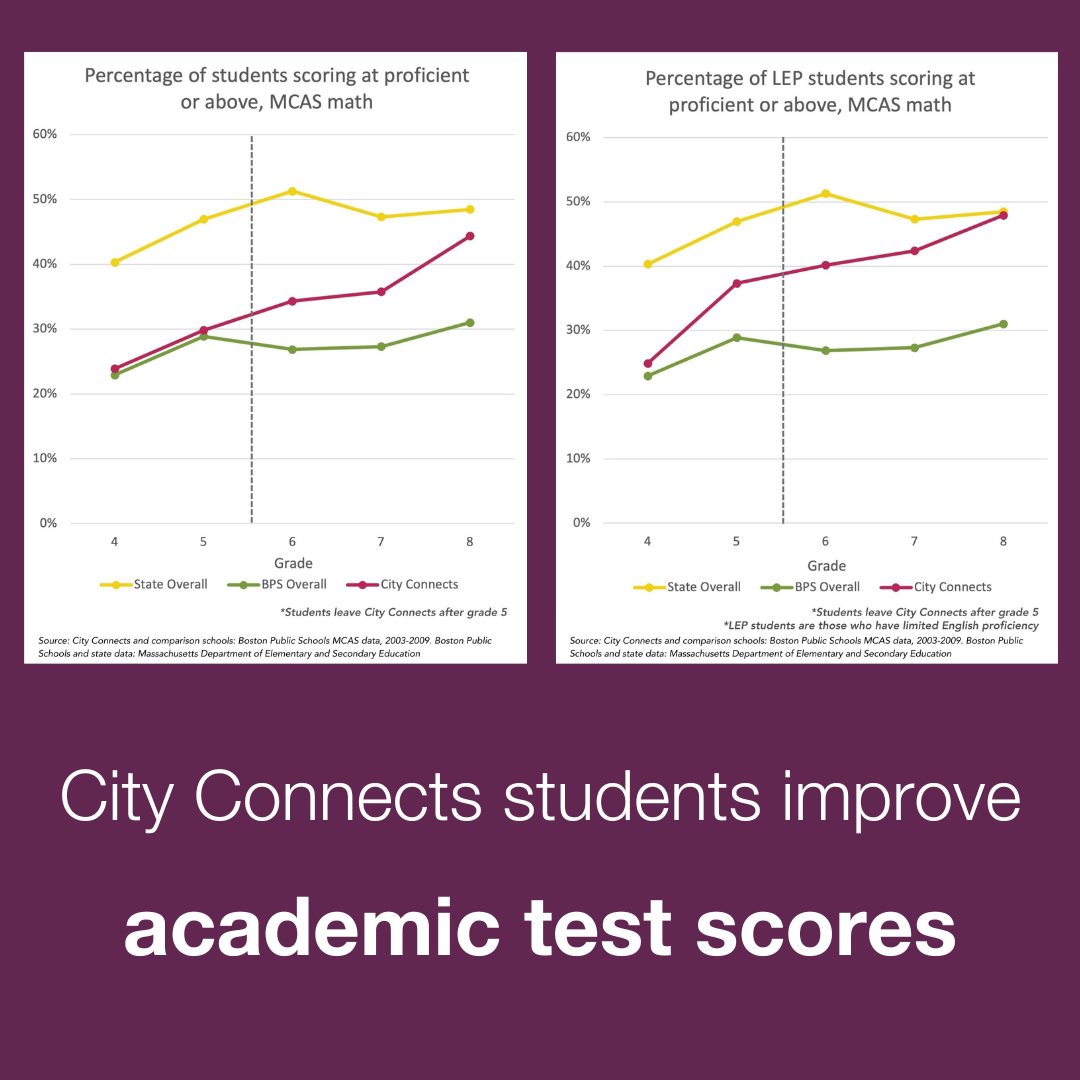 Graphs showing how City Connects Improves Student Test Scores