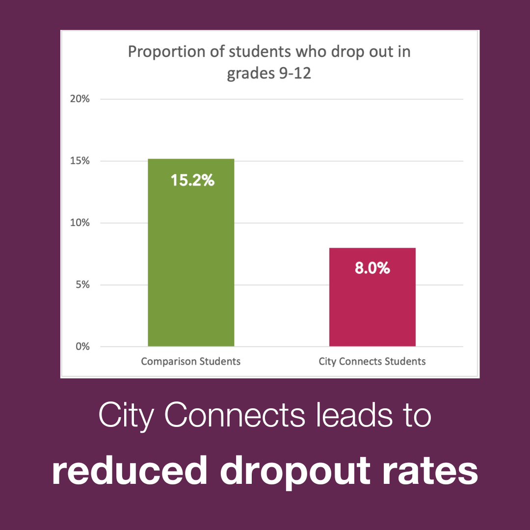 City Connects Leads to Reduced Dropout Rates