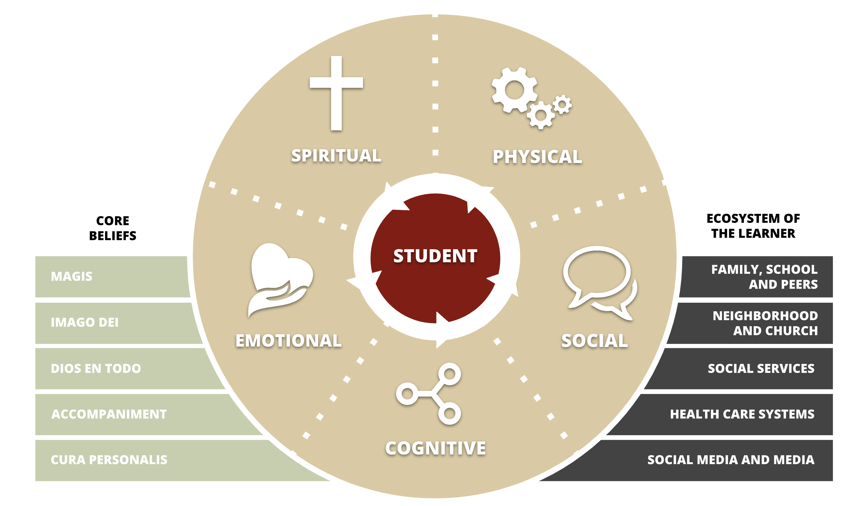 whole child education framework graphic