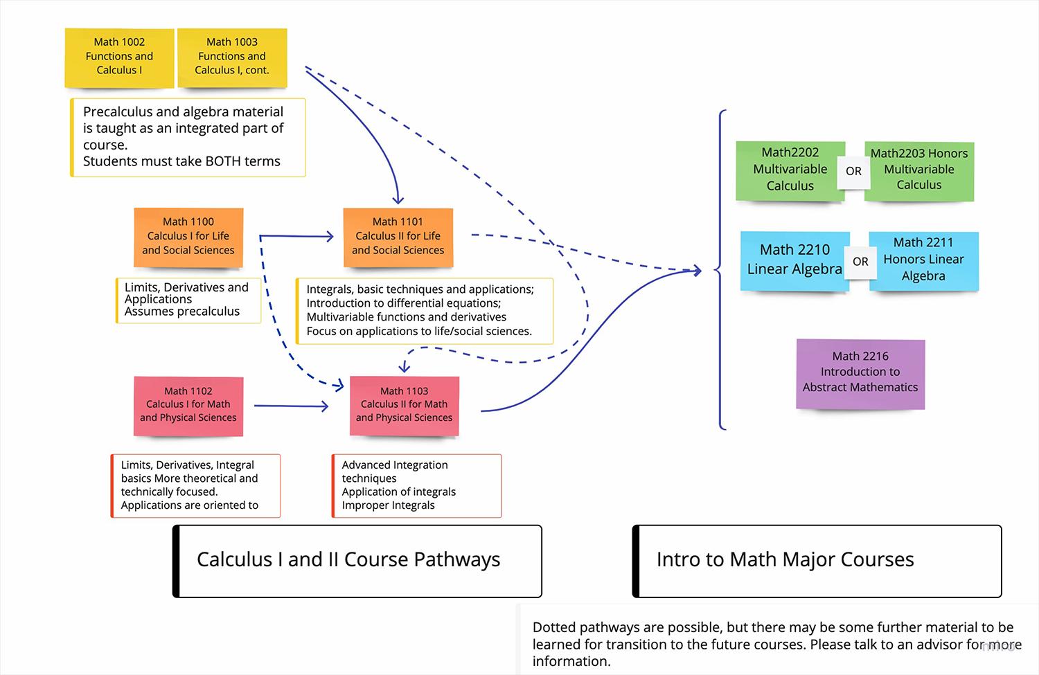 Calculus chart